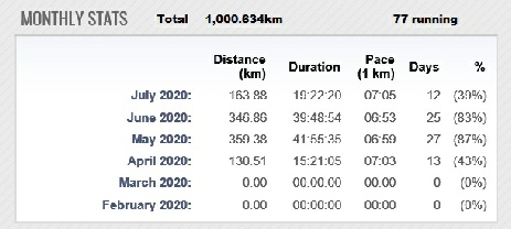 1,000km in 77 running days - 92 calendar day.