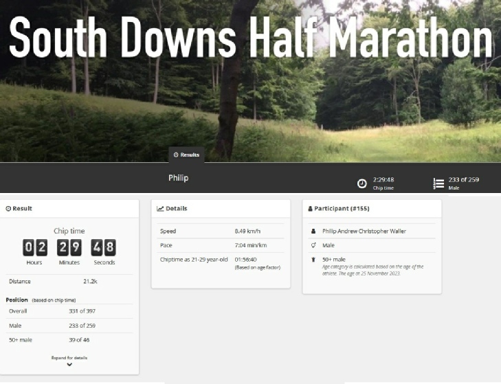 Not my best time, but I did finsih ahead of 66 others over 15 years younger than me! Not my best time, but I did finsih ahead of 66 others over 15 years younger than me!